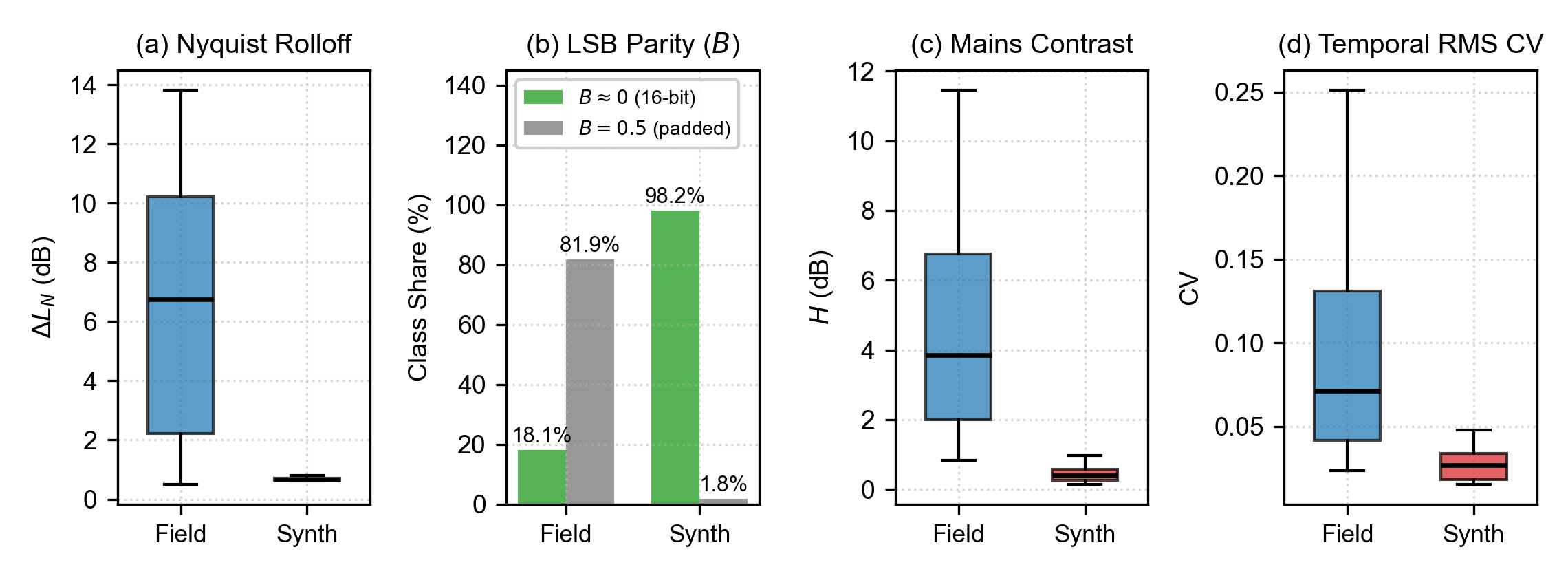 Figure 2: Empirical feature distributions