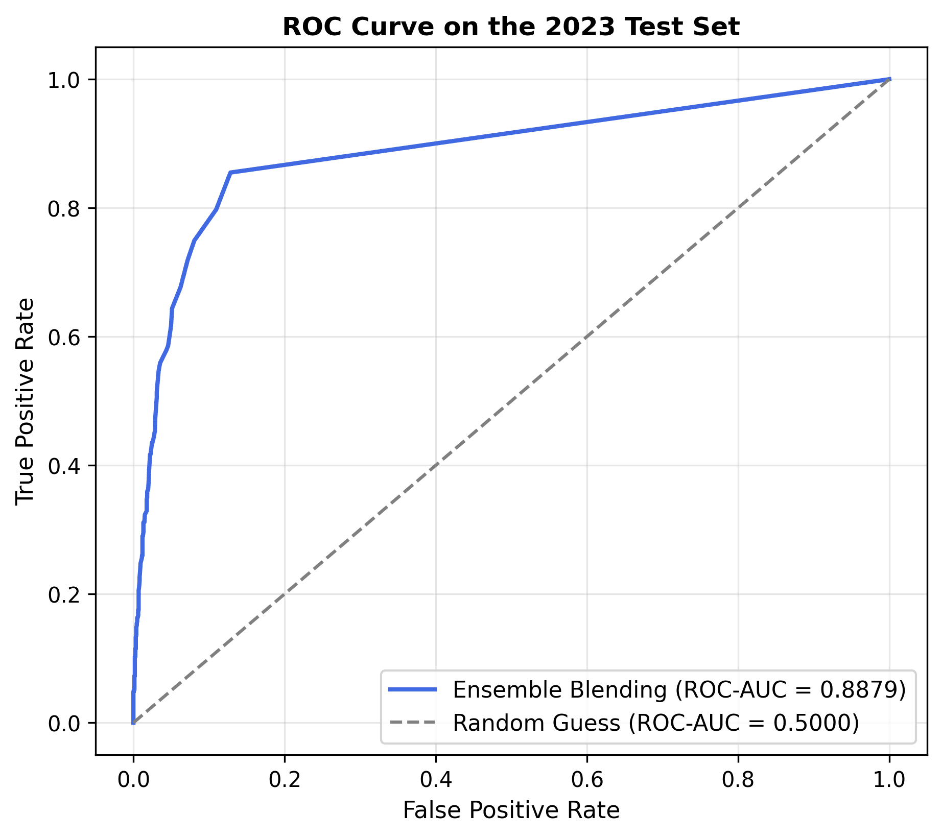 ROC-AUC Curve on the 2023 Test Set