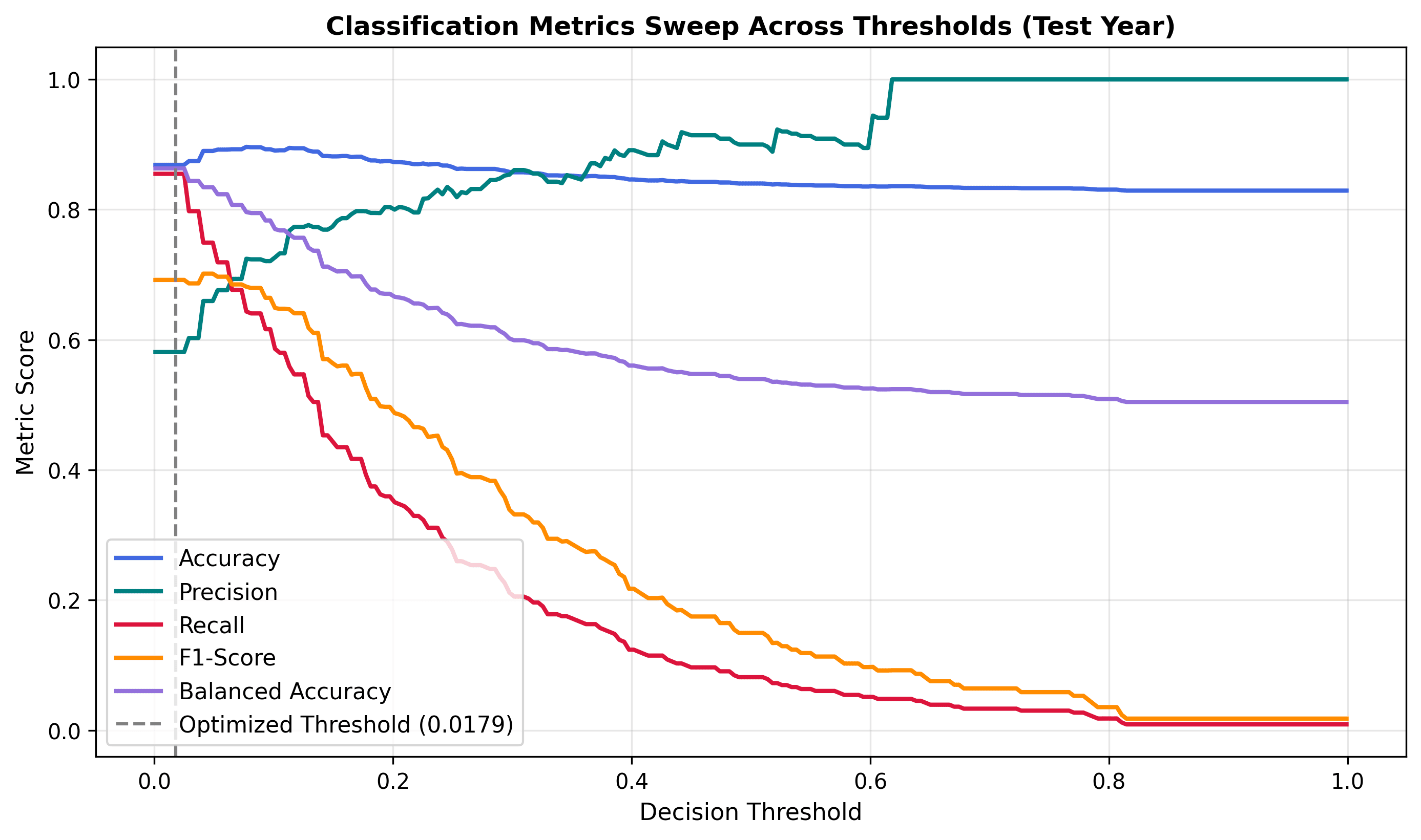 Metric sensitivity to decision threshold