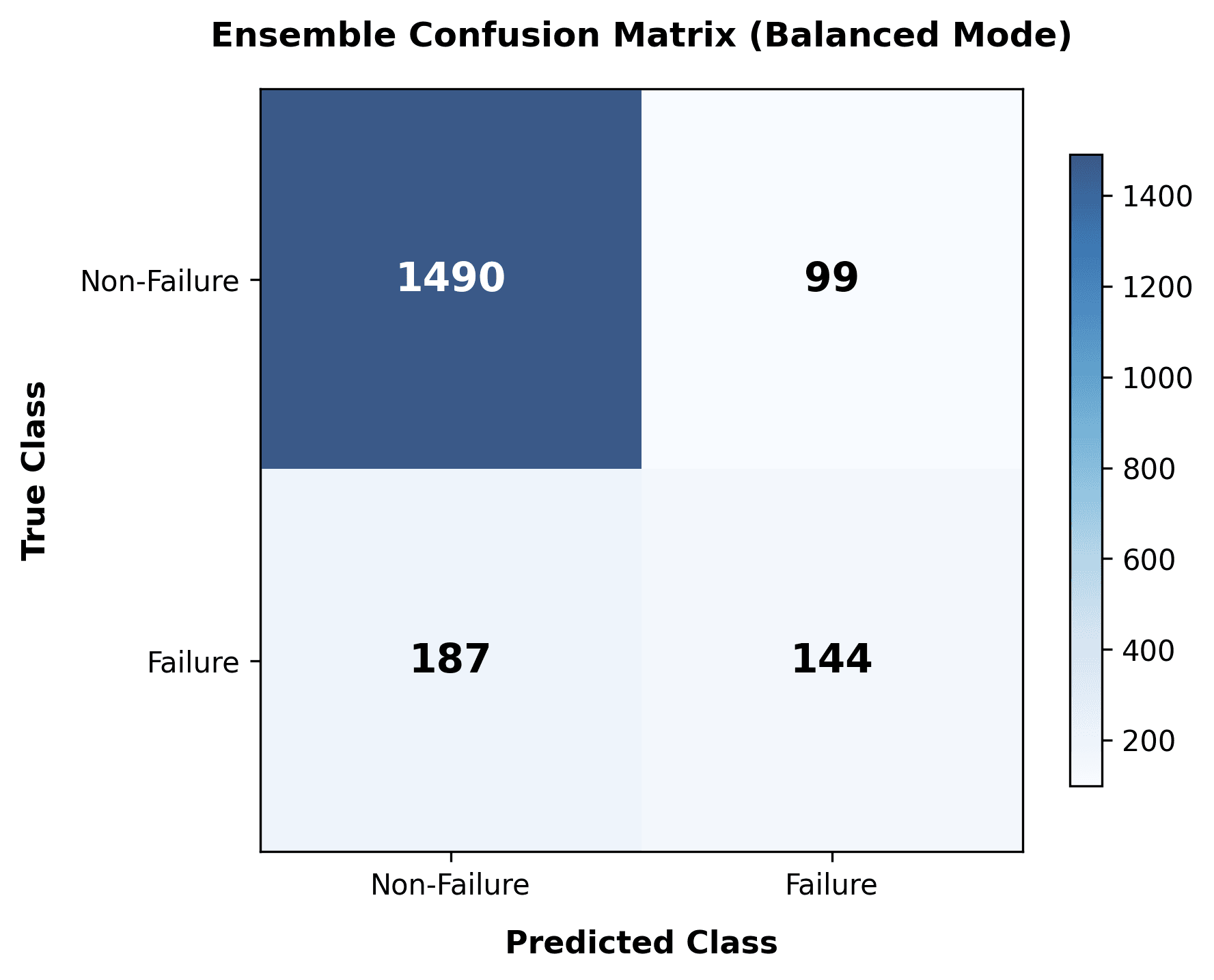 Confusion matrix in the balanced mode