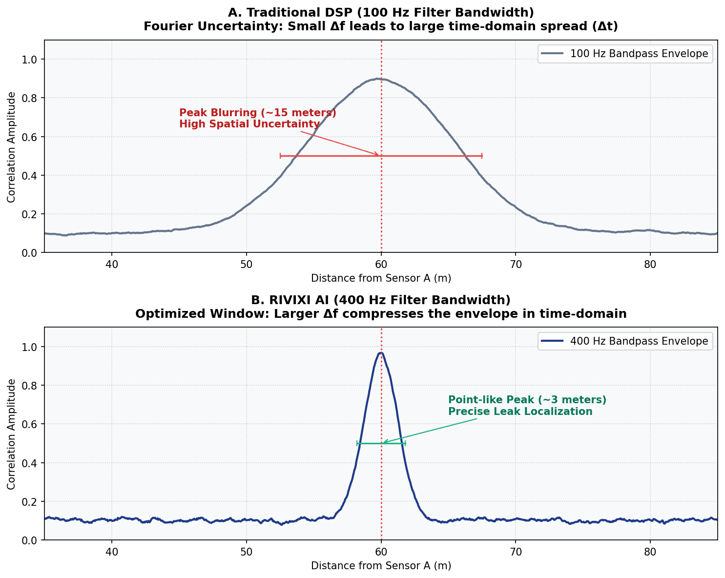 Effect of Peak Compression: 100 Hz vs. 400 Hz Bandpass Windows