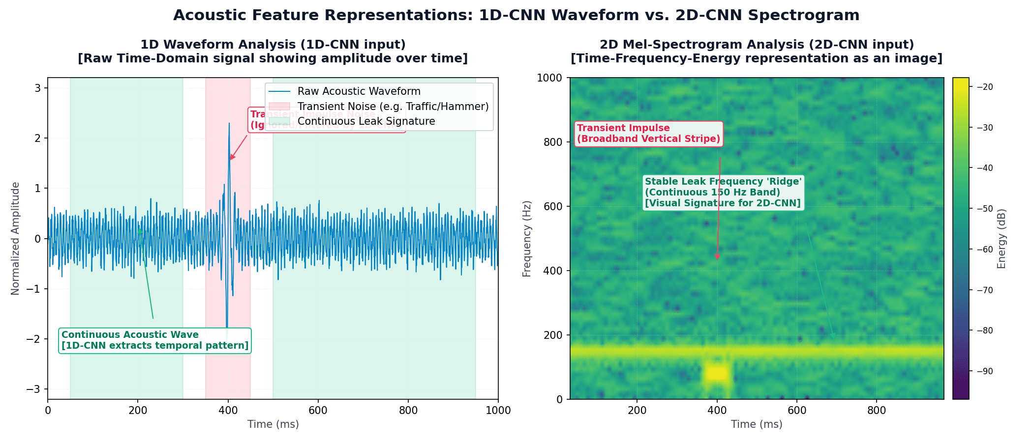 1D-CNN Waveform and 2D-CNN Spectrogram features