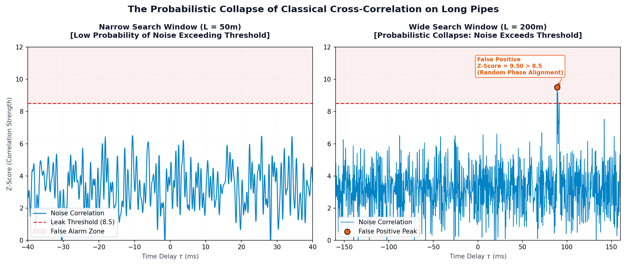 Probabilistic Collapse of Classical Cross-Correlation