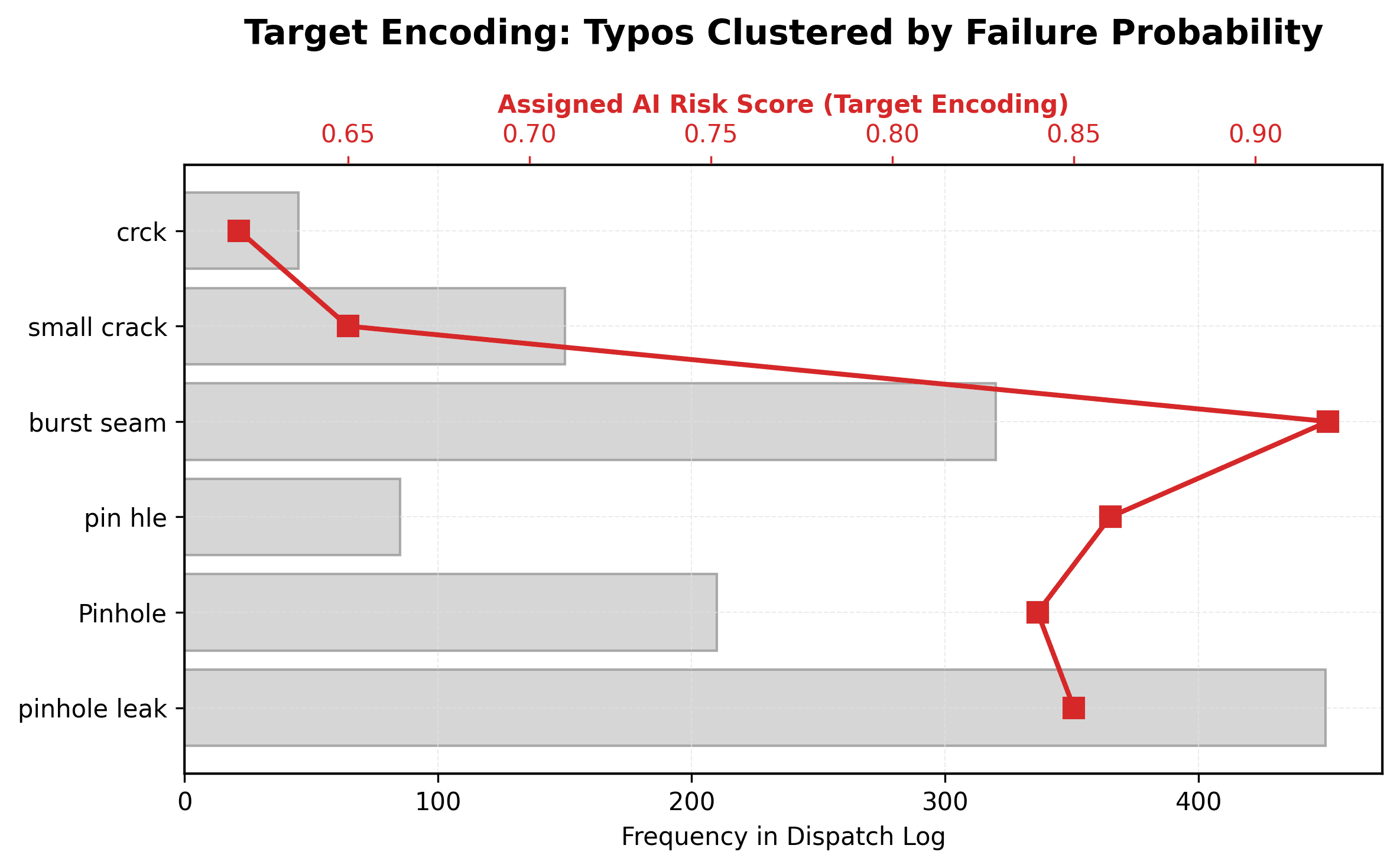 Target Encoding of typos and distinct defect types in utility maintenance logs