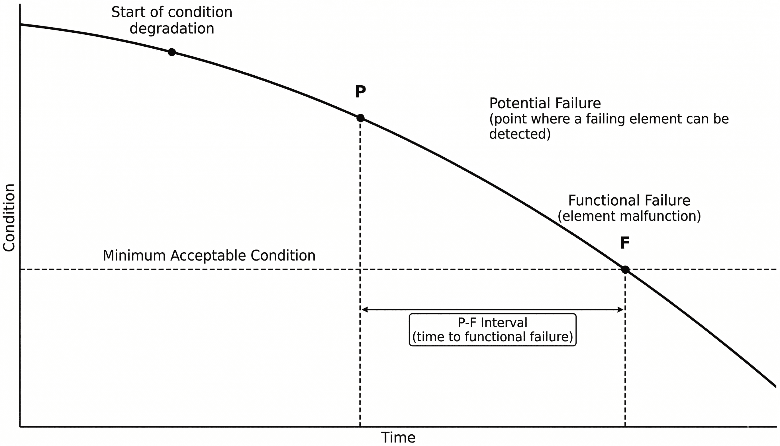 Potential to Functional (P-F) Failure Prevention Curve