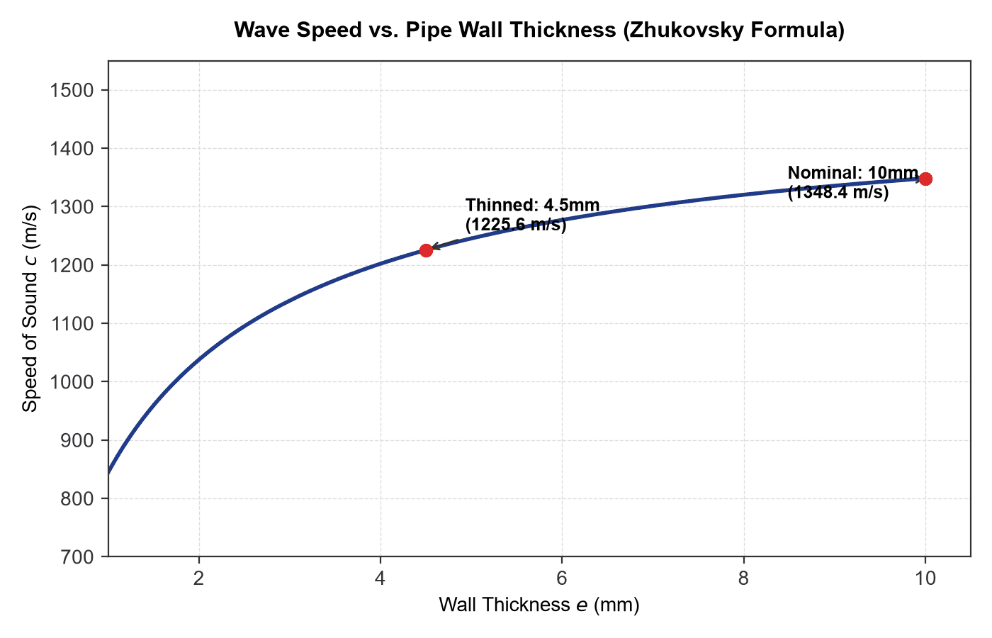 Wave speed vs. wall thickness