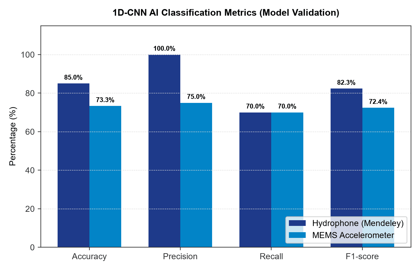 AI Classification Metrics