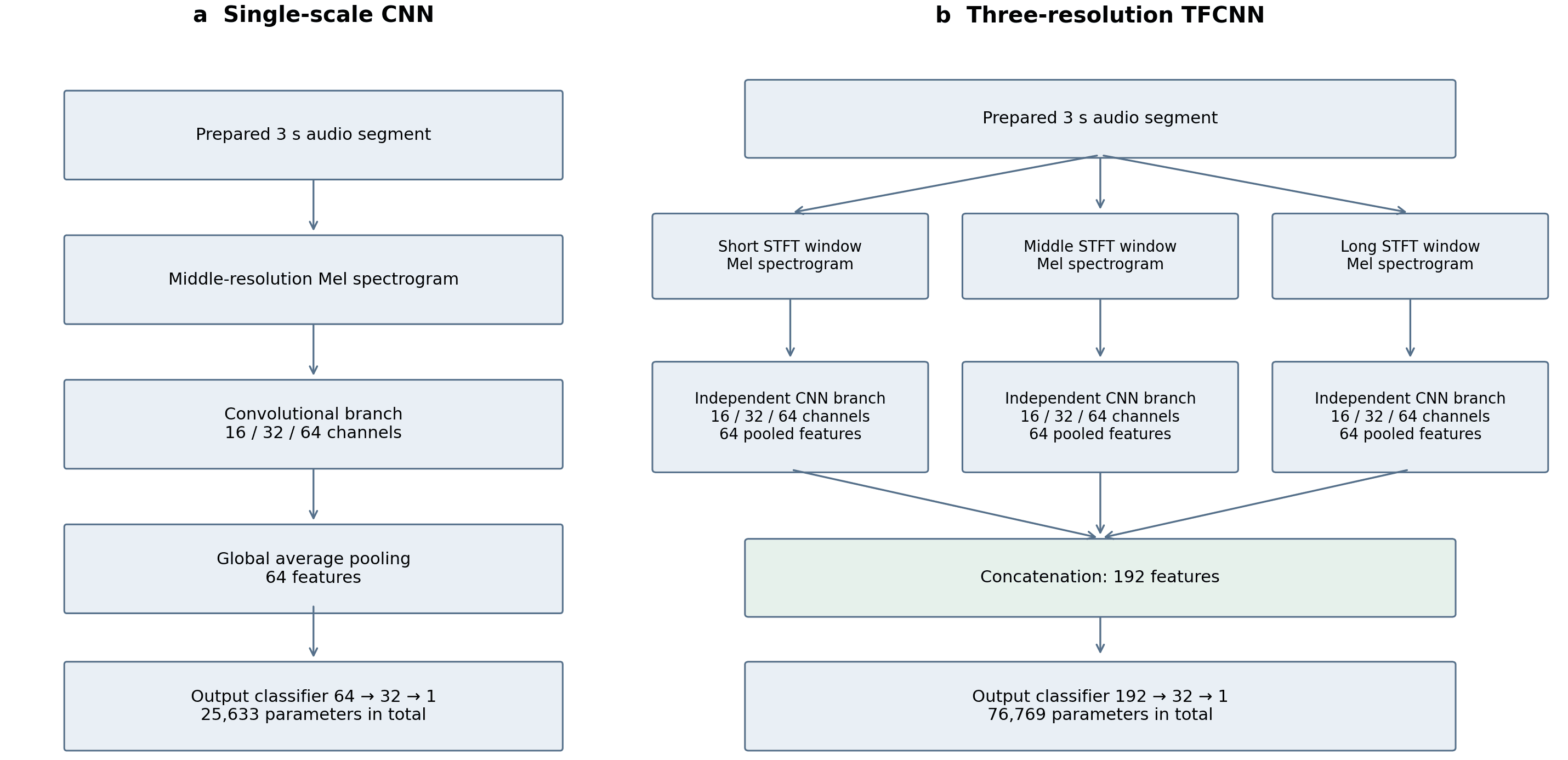 Single-scale and three-resolution architectures
