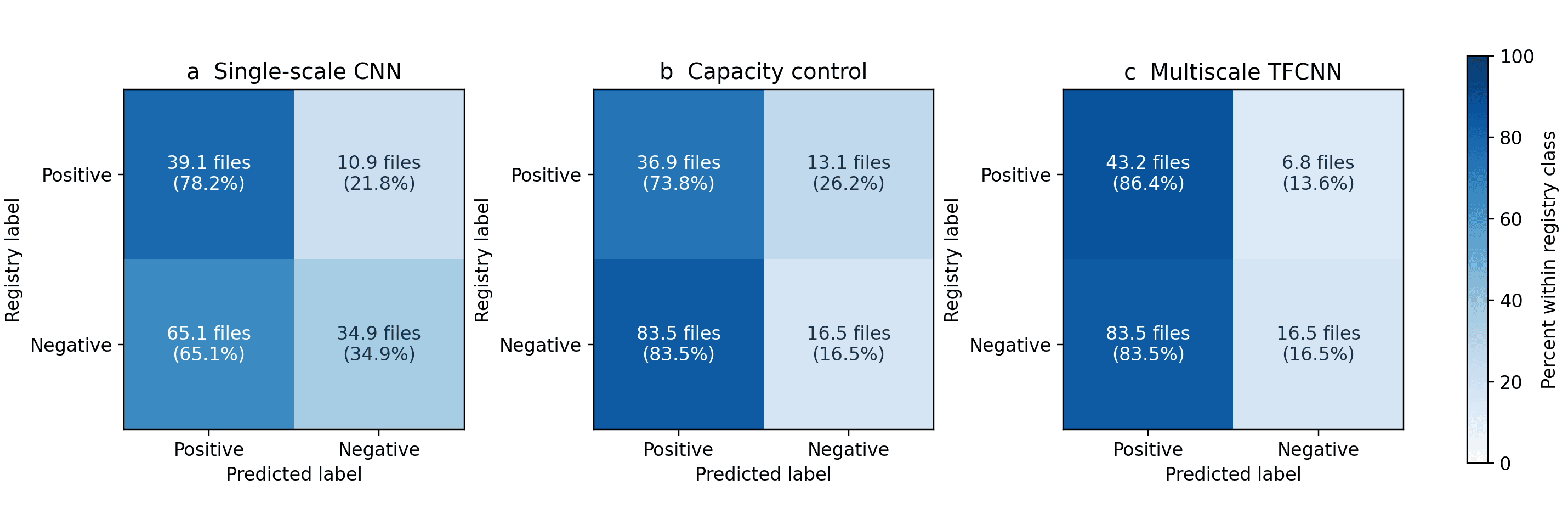 Mean confusion matrices for direct transfer