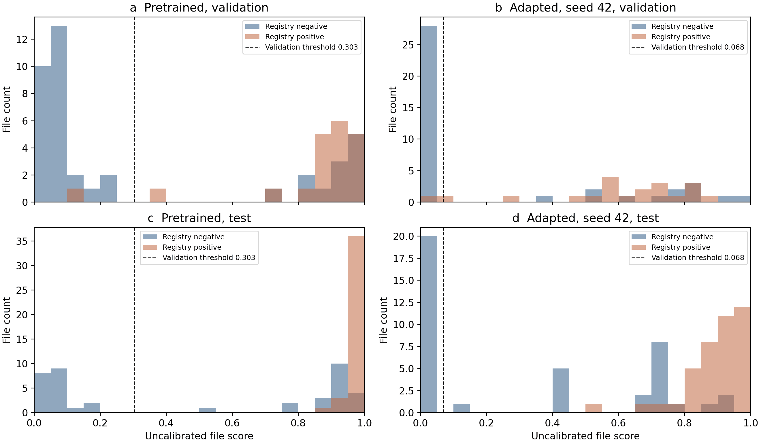 Score distributions before and after adaptation