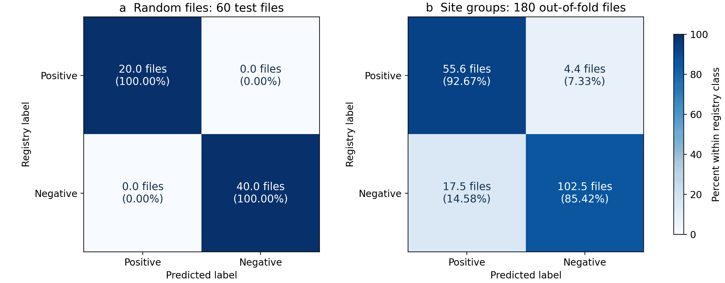 Confusion matrices under different evaluation protocols