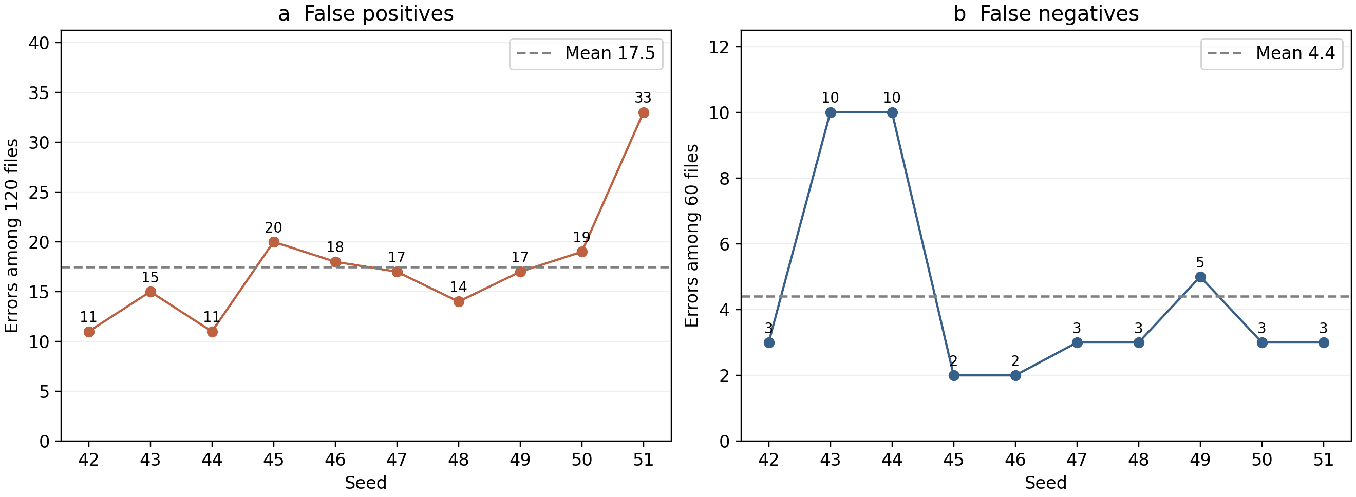 Errors across random initializations