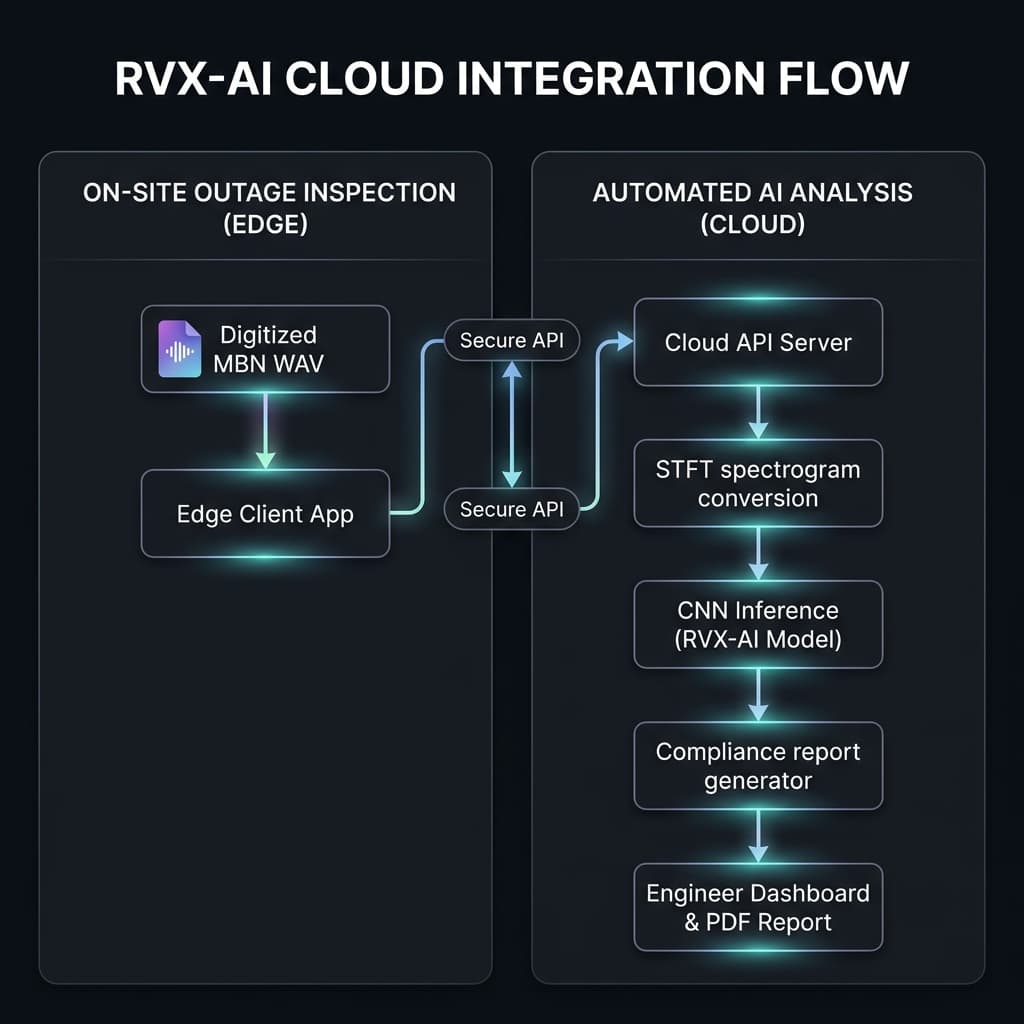 RVX-AI Cloud Integration Architecture