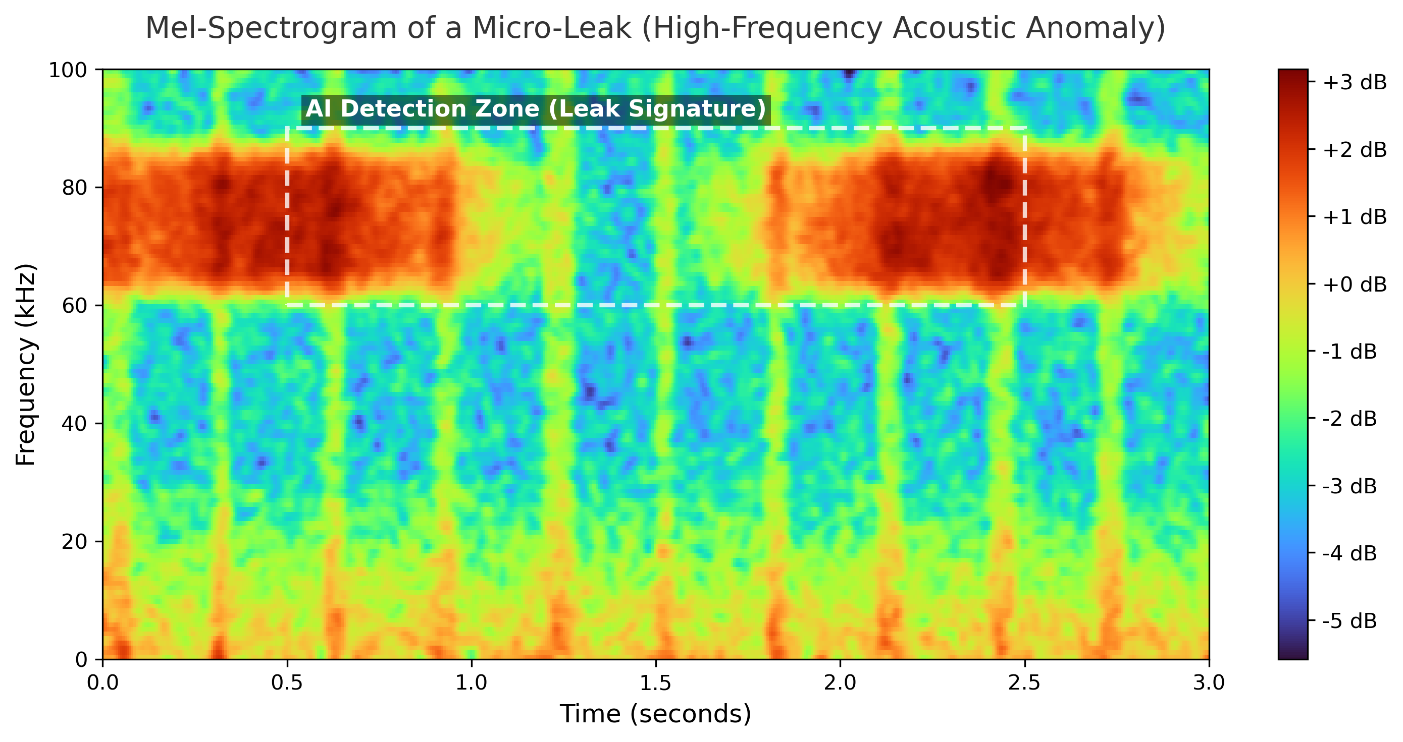 Mel-Spectrogram showing the continuous high-frequency energy typical of a micro-leak