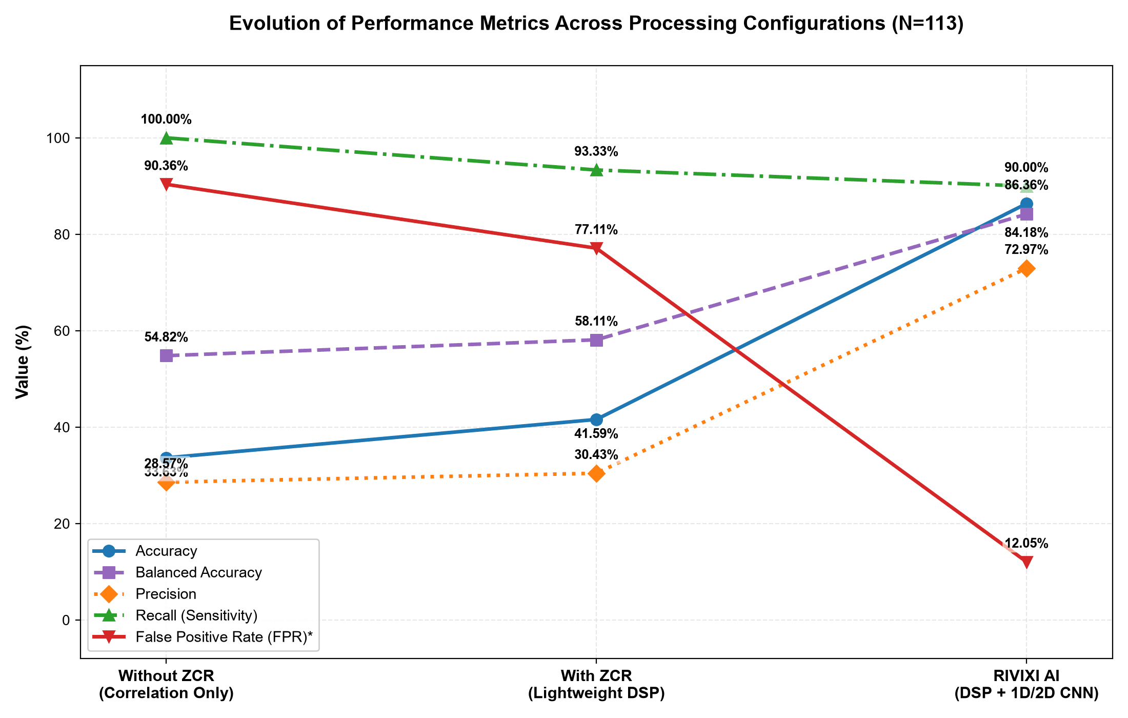 Performance Metrics Comparison